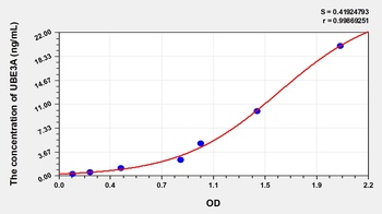 Human Ubiquitin Protein Ligase E3A (UBE3A) ELISA Kit