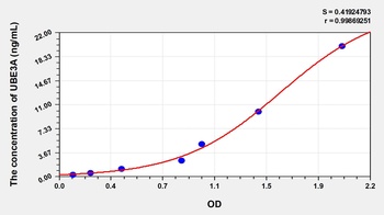 Human UBE3A ELISA Kit