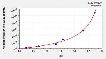 Human FGF23 ELISA Kit