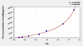 Human Interleukin 28B (IL28B) ELISA Kit