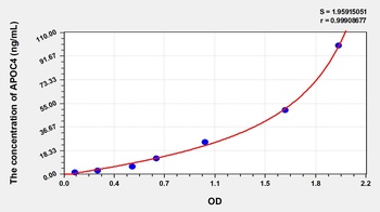 Human APOC4 ELISA Kit