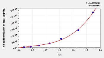 Human RLN ELISA Kit