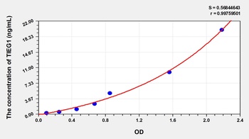 Human TGF Beta Inducible Early Response Gene 1 (TIEG1) ELISA Kit