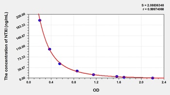 Rat NTXI ELISA Kit