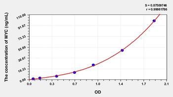 Human MYC ELISA Kit