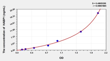 Human HABP1 ELISA Kit