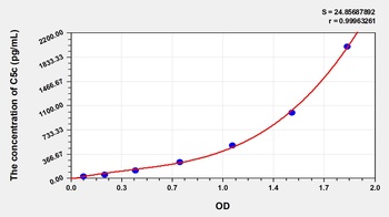 Human C5c ELISA Kit