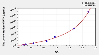 Human Pleiotrophin (PTN) ELISA Kit