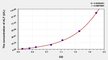 Mouse Alanine Aminotransferase (ALT) ELISA Kit