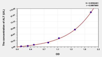 Mouse ALT ELISA Kit