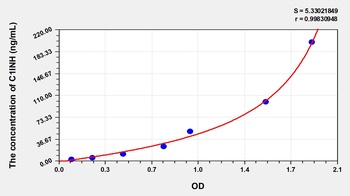 Human C1INH ELISA Kit