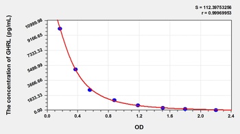 Human GHRL ELISA Kit