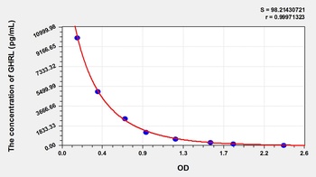 Mouse GHRL ELISA Kit