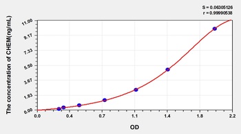 Human CHEM ELISA Kit