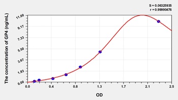 Human GP4 ELISA Kit