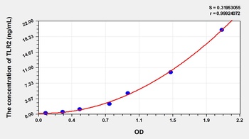 Rat TLR2 ELISA Kit