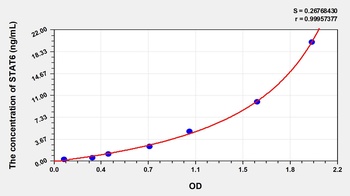 Human STAT6 ELISA Kit