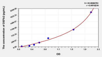 Human DEFb2 ELISA Kit