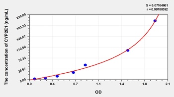 Rat CYP2E1 ELISA Kit