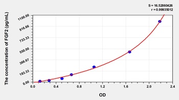 Gallus FGF2 ELISA Kit