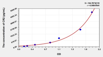 Human CR2 ELISA Kit