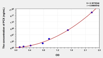 Human Podocalyxin (PCX) ELISA Kit