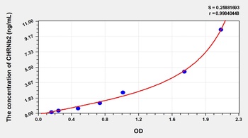 Human CHRNb2 ELISA Kit