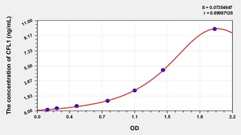 Human CFL1 ELISA Kit