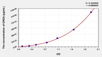 Human Growth Regulated Oncogene Beta (GROb) ELISA Kit