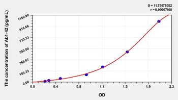 Human Ab1-42 ELISA Kit