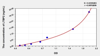 Human LTBP2 ELISA Kit