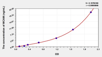 Human MCAM ELISA Kit