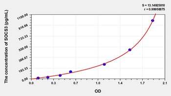 Human SOCS3 ELISA Kit