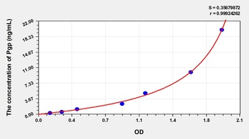 Human Pgp ELISA Kit