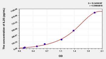 Human IL25 ELISA Kit