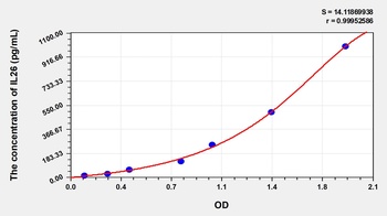 Human IL26 ELISA Kit