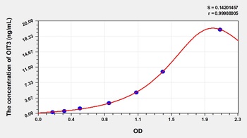 Human OIT3 ELISA Kit