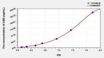 Human Ubiquitin D (UBD) ELISA Kit