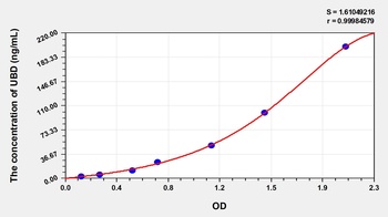 Human UBD ELISA Kit