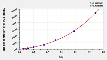 Rat Macrophage Inflammatory Protein 3 Alpha (MIP3a) ELISA Kit
