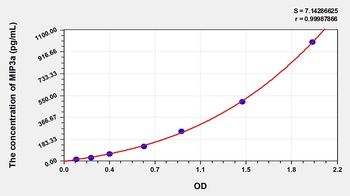 Rat MIP3a ELISA Kit