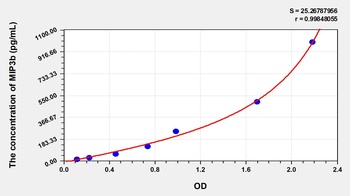 Mouse MIP3b ELISA Kit