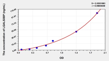 Human LGALS3BP ELISA Kit