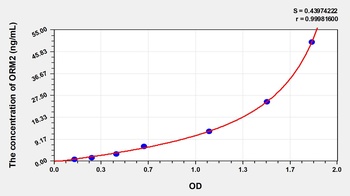 Human ORM2 ELISA Kit