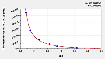 Rat Cross Linked C-Telopeptide of Type I Collagen (CTXI) ELISA Kit
