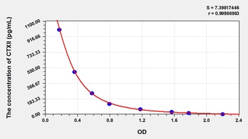 Mouse Cross Linked C-Telopeptide of Type II Collagen (CTXII) ELISA Kit