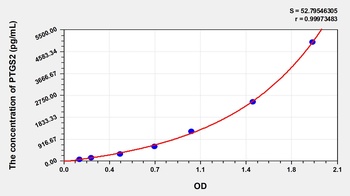 Mouse PTGS2 ELISA Kit