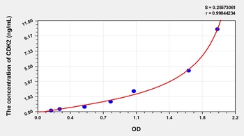 Human Cyclin Dependent Kinase 2 (CDK2) ELISA Kit