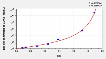 Human CDK2 ELISA Kit