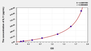 Mouse IL11 ELISA Kit